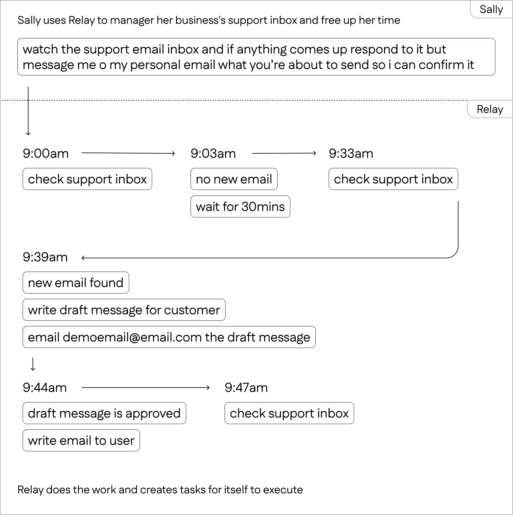 Relay repeatedly checking a support inbox, drafting a reply, requesting approval, and continuing its work