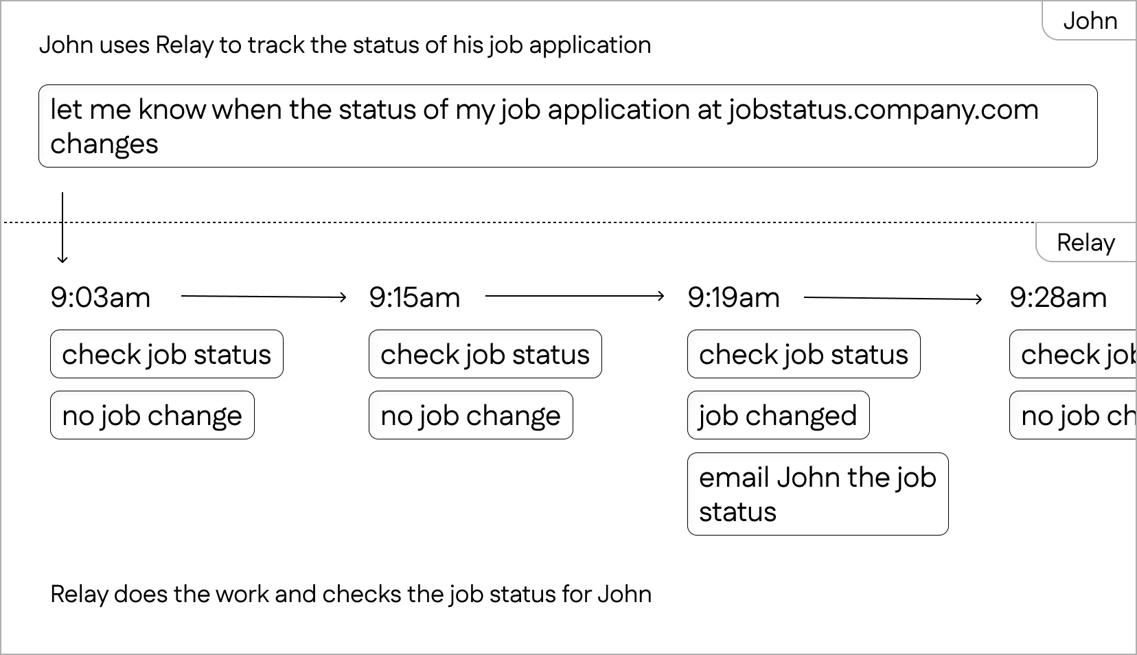 Relay checking a job application status until it changes and then emailing the user